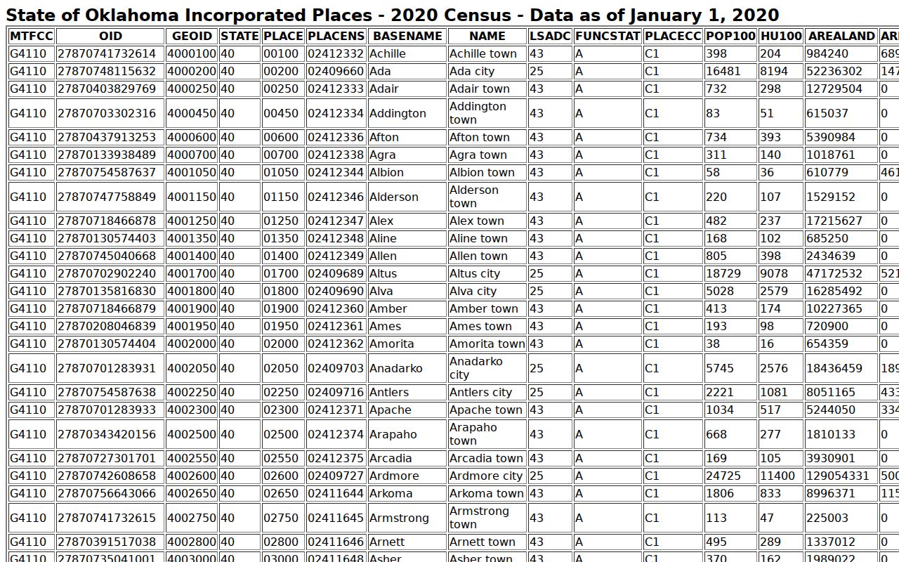 Craig County warrant records Census city population table